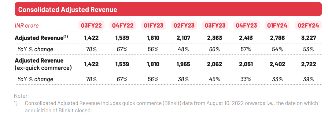 zomato Q2FY24 official report 